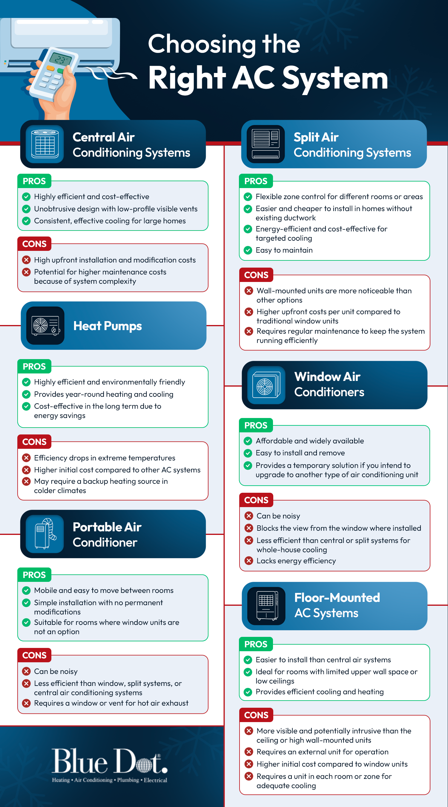 Choosing the right AC System Infographic, detailing several types of air conditioners, and pros and cons of each type.
