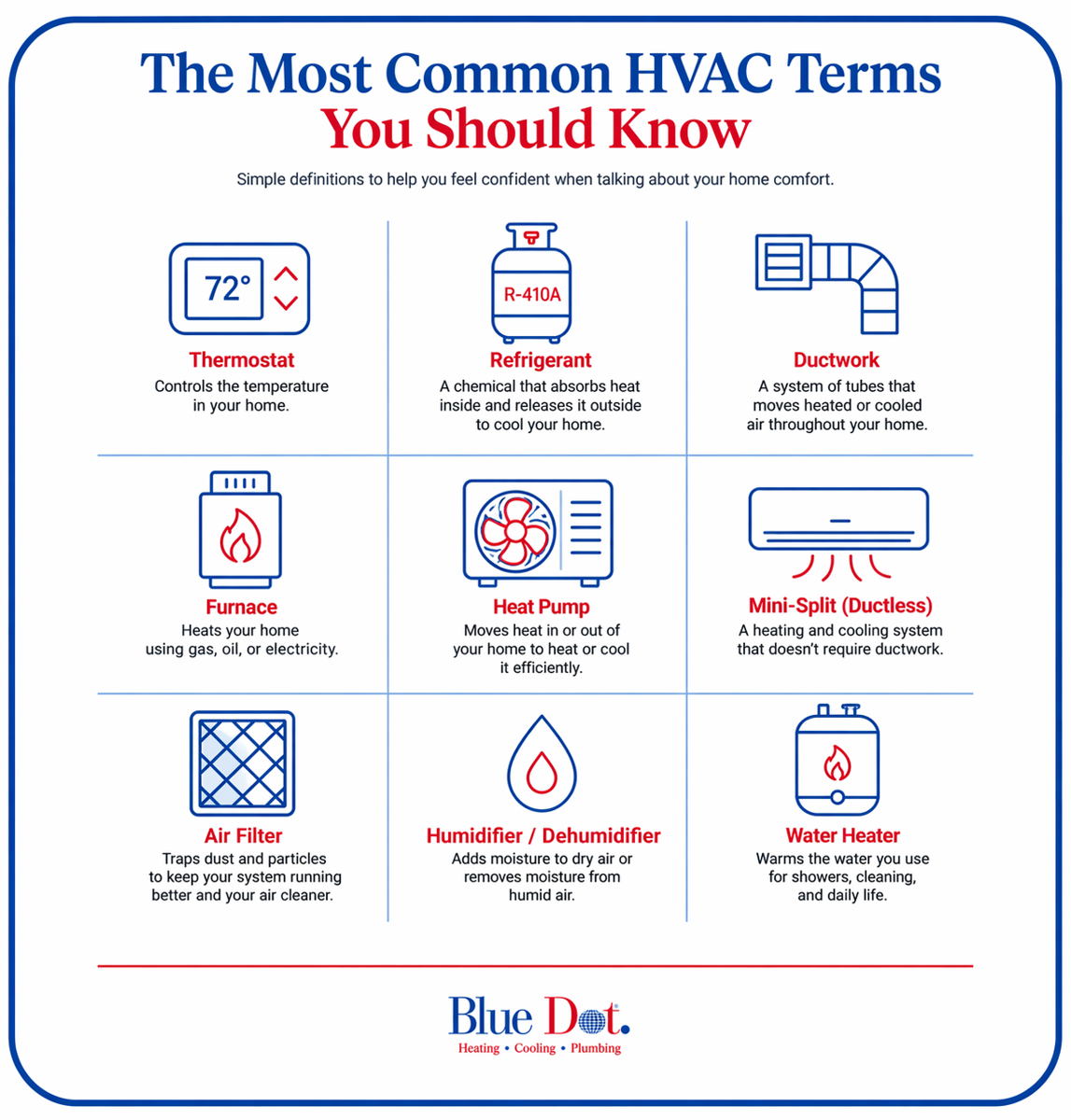 The Most Common HVAC Terms You Should Know: Thermostat, Refrigerant, Ductwork, Furnace, Heat Pump, Mini-Split (Ductless), Air Filter, Humidifier/Dehumidifier, and Water Heater.